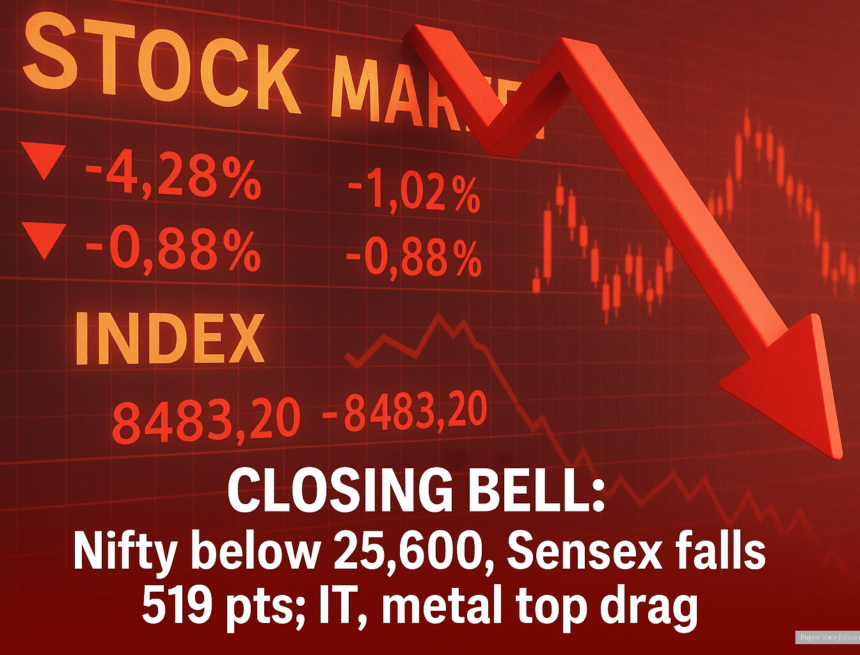 Closing Bell: Nifty below 25,600, Sensex falls 519 pts; IT, metal top drag